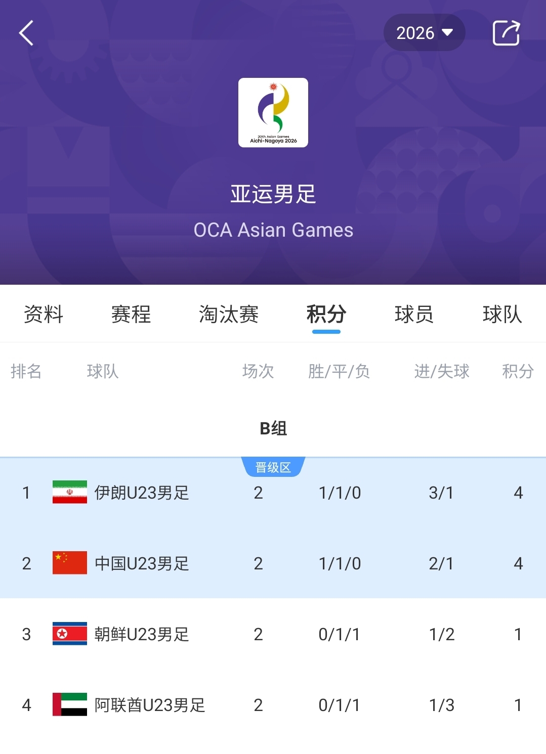两场0-0!亚运男足B组:U23国足4分第2,末轮不败出线+输球或出局 两场0-0!亚运男足B组:U23国足4分第2,末轮不败出线+输球或出局