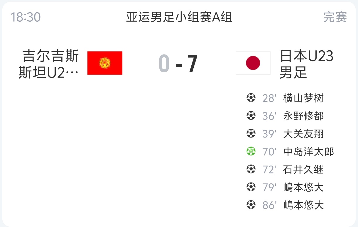 目前将对阵国足!日本U23男足7-0大胜吉尔吉斯斯坦,2战全胜进9球 目前将对阵国足!日本U23男足7-0大胜吉尔吉斯斯坦,2战全胜进9球