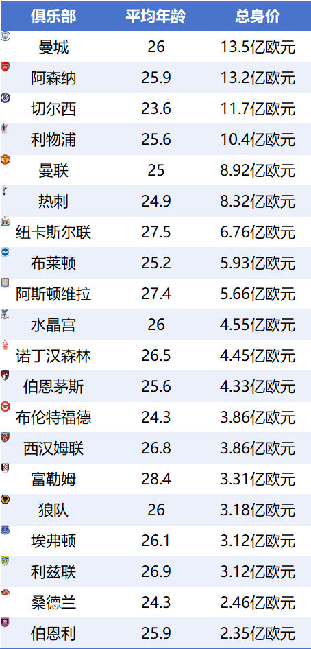 英超身价排行：枪手壕购迫近曼城 红军迎新星