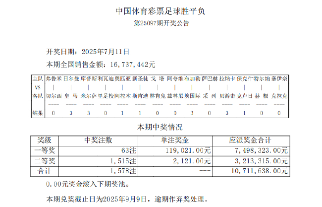 大巴黎大胜挺进决赛 足彩头奖开63注11万余元 大巴黎大胜挺进决赛 足彩头奖开63注11万余元
