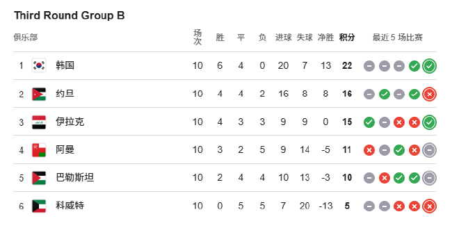 18强赛收官:国足告别美加墨 6队争2.5个名额 18强赛收官:国足告别美加墨 6队争2.5个名额