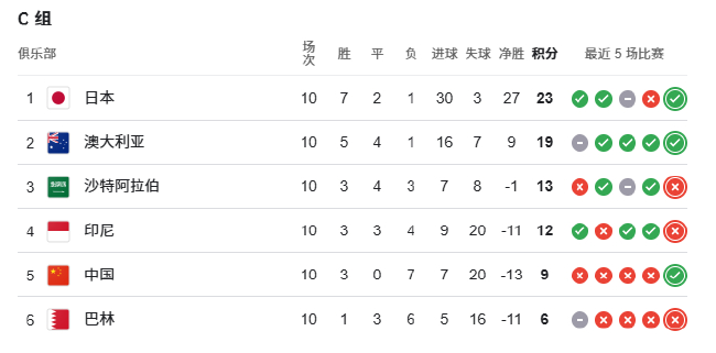 18强赛收官:国足告别美加墨 6队争2.5个名额 18强赛收官:国足告别美加墨 6队争2.5个名额