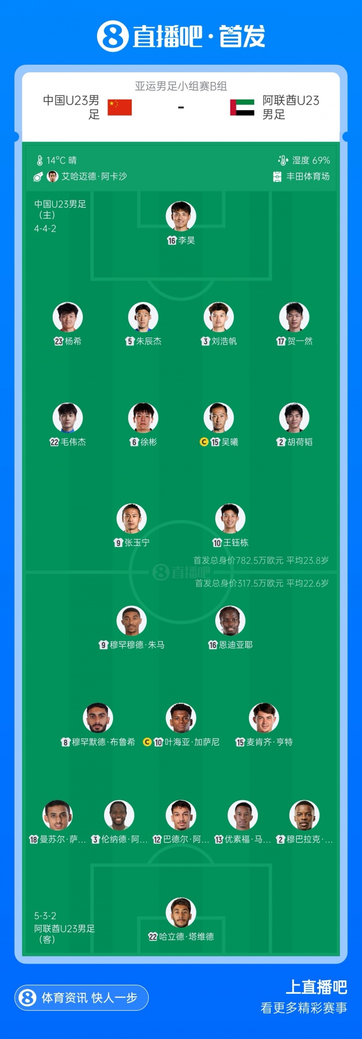 U23国足vs阿联酋首发:3场首发无变化!张玉宁、吴曦先发 U23国足vs阿联酋首发:3场首发无变化!张玉宁、吴曦先发