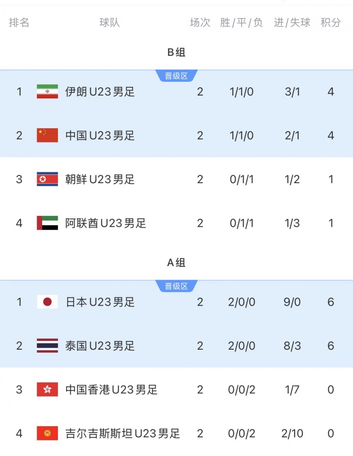 风云突变!U23国足同组对手:伊朗连丢两球,1-2落后朝鲜 风云突变!U23国足同组对手:伊朗连丢两球,1-2落后朝鲜