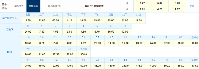 损兵折将!曼联战蓝狐恐难大胜 数据示2-1晋级 损兵折将!曼联战蓝狐恐难大胜 数据示2-1晋级
